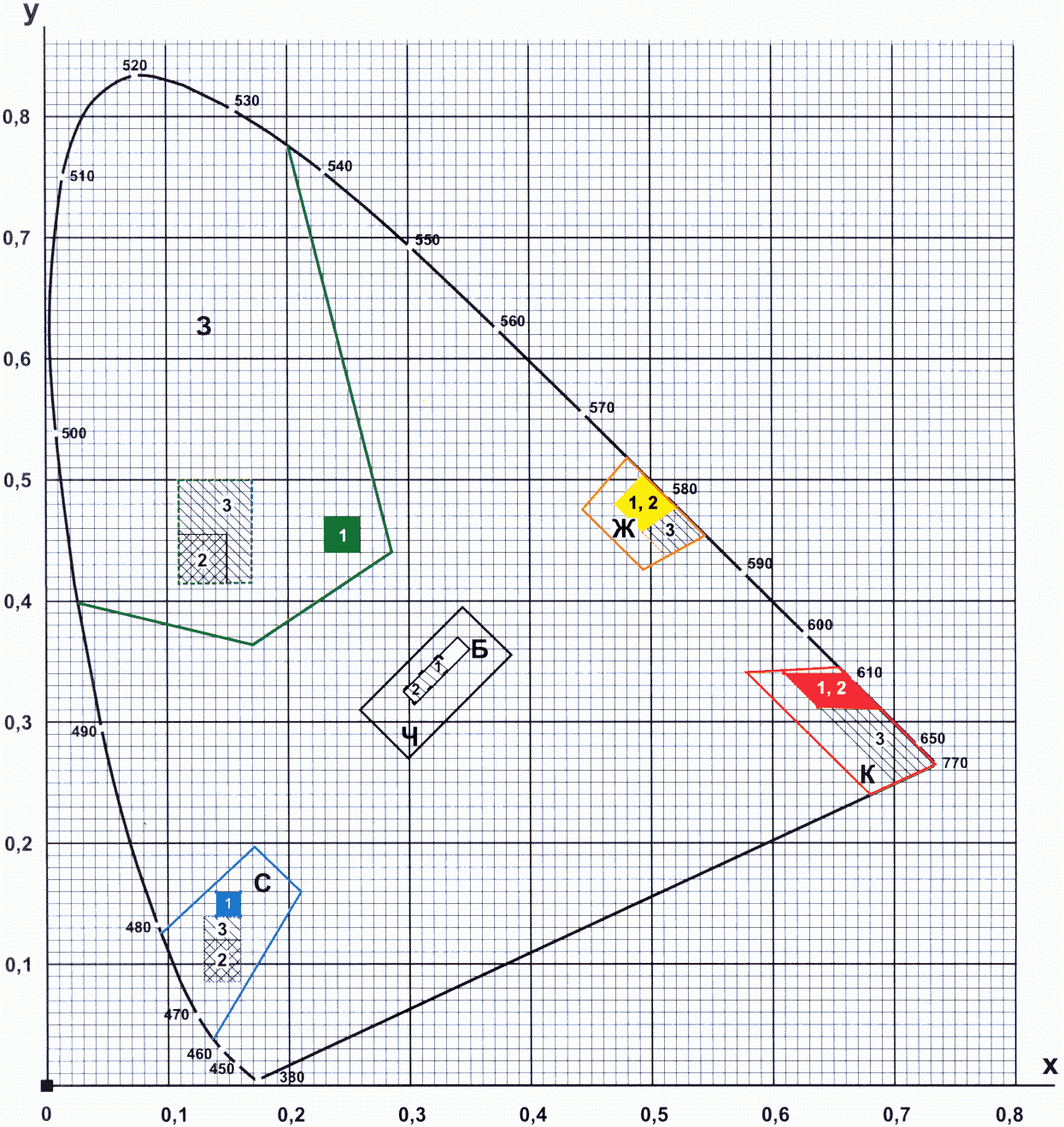 Рисунок А.1. Допустимые области цветности x, y сигнальных и контрастных цветов на стандартном цветовом графике МКО 1931 г.