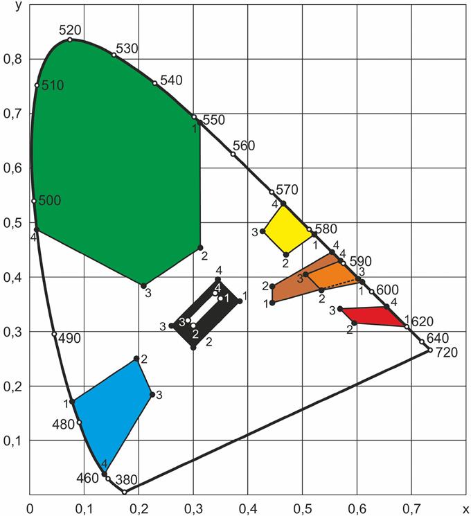 Рисунок Е.6 - График цветовых областей изображений дорожных знаков (несветовозвращающий материал)